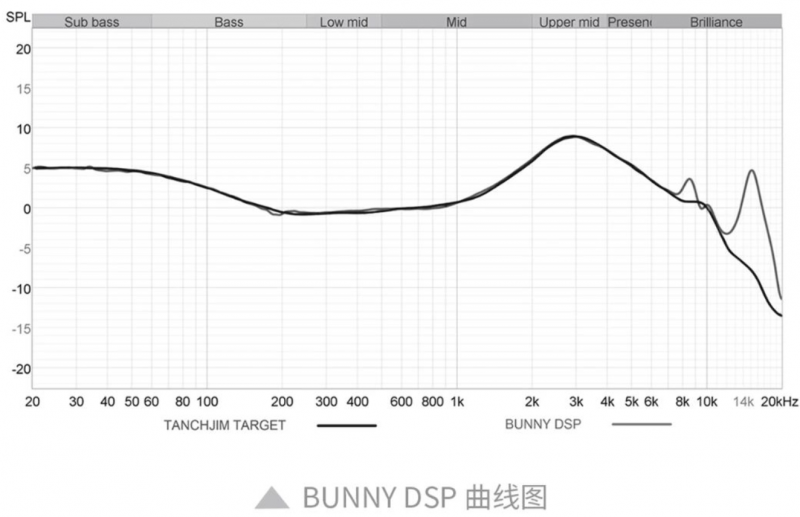 ：百元档单动圈耳机BUNNY上新！m6米乐TANCHJIM天使吉米(图5)