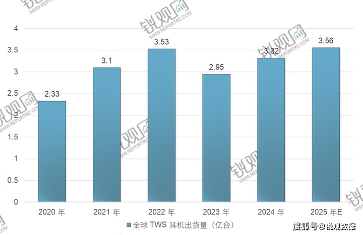 行业市场前景预测与投资战略咨询报告2025-2030年中国智能耳机(图2)