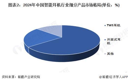 机行业市场规模约70亿美元 TWS占比约65%【智能耳机】行业市场规模：2024年中国智能耳(图2)