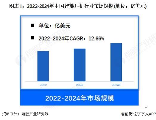 机行业市场规模约70亿美元 TWS占比约65%【智能耳机】行业市场规模：2024年中国智能耳(图1)